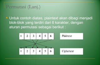 Permutasi (Lanj.)
 Untuk contoh diatas, plaintext akan dibagi menjadi
blok-blok yang terdiri dari 6 karakter, dengan
aturan permutasi sebagai berikut :
 