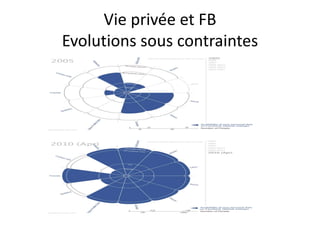 Vie privée et FB
Evolutions sous contraintes
 