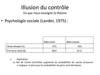 Illusion du contrôle
Ce que nous enseigne la théorie
• Psychologie sociale (Lander, 1975) :
Billet choisi Billet imposé
Vente refusée (%) 37% 19%
Prix de la vente ($) $8,9 $1,9
 Explication
Le fait de choisir (contrôle) augmente les probabilités de succès (croyance
« magique ») alors que les probabilités de gains sont identiques.
 