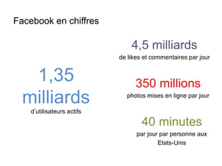 Facebook en chiffres
1,35
milliards
d’utilisateurs actifs
4,5 milliards
de likes et commentaires par jour
350 millions
photos mises en ligne par jour
40 minutes
par jour par personne aux
Etats-Unis
 