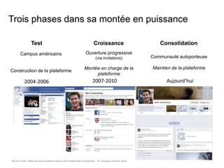 Trois phases dans sa montée en puissance
Test Croissance Consolidation
2004-2006 2007-2010 Aujourd’hui
Campus américains
Construction de la plateforme
Ouverture progressive
(via invitations)
Montée en charge de la
plateforme
Communauté autoporteuse
Maintien de la plateforme
 