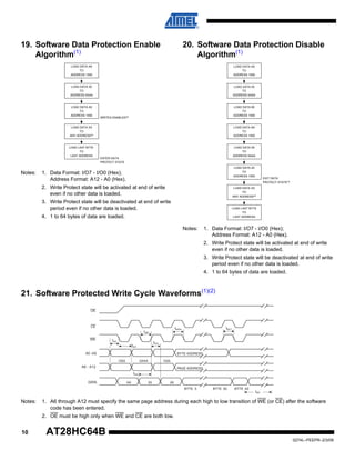 10
0274L–PEEPR–2/3/09
AT28HC64B
19. Software Data Protection Enable
Algorithm(1)
Notes: 1. Data Format: I/O7 - I/O0 (Hex);
Address Format: A12 - A0 (Hex).
2. Write Protect state will be activated at end of write
even if no other data is loaded.
3. Write Protect state will be deactivated at end of write
period even if no other data is loaded.
4. 1 to 64 bytes of data are loaded.
LOAD DATA AA
TO
ADDRESS 1555
LOAD DATA 55
TO
ADDRESS 0AAA
LOAD DATA A0
TO
ADDRESS 1555
LOAD DATA XX
TO
ANY ADDRESS(4)
LOAD LAST BYTE
TO
LAST ADDRESS
ENTER DATA
PROTECT STATE
WRITES ENABLED(2)
20. Software Data Protection Disable
Algorithm(1)
Notes: 1. Data Format: I/O7 - I/O0 (Hex);
Address Format: A12 - A0 (Hex).
2. Write Protect state will be activated at end of write
even if no other data is loaded.
3. Write Protect state will be deactivated at end of write
period even if no other data is loaded.
4. 1 to 64 bytes of data are loaded.
LOAD DATA AA
TO
ADDRESS 1555
LOAD DATA 55
TO
ADDRESS 0AAA
LOAD DATA 80
TO
ADDRESS 1555
LOAD DATA AA
TO
ADDRESS 1555
LOAD DATA 20
TO
ADDRESS 1555
LOAD DATA XX
TO
ANY ADDRESS(4)
LOAD LAST BYTE
TO
LAST ADDRESS
LOAD DATA 55
TO
ADDRESS 0AAA
EXIT DATA
PROTECT STATE(3)
21. Software Protected Write Cycle Waveforms(1)(2)
Notes: 1. A6 through A12 must specify the same page address during each high to low transition of WE (or CE) after the software
code has been entered.
2. OE must be high only when WE and CE are both low.
OE
WE
CE
A6 - A12
DATA
A0 -A5
tAS
tAH
tDS
tDH
tWP
tWPH tBLC
tWC
 