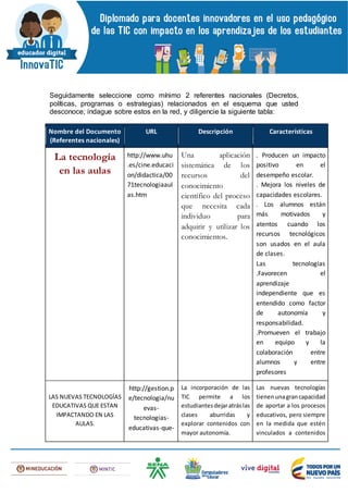 Seguidamente seleccione como mínimo 2 referentes nacionales (Decretos,
políticas, programas o estrategias) relacionados en el esquema que usted
desconoce; indague sobre estos en la red, y diligencie la siguiente tabla:
Nombre del Documento
(Referentes nacionales)
URL Descripción Características
La tecnología
en las aulas
http://www.uhu
.es/cine.educaci
on/didactica/00
71tecnologiaaul
as.htm
Una aplicación
sistemática de los
recursos del
conocimiento
científico del proceso
que necesita cada
individuo para
adquirir y utilizar los
conocimientos.
. Producen un impacto
positivo en el
desempeño escolar.
. Mejora los niveles de
capacidades escolares.
. Los alumnos están
más motivados y
atentos cuando los
recursos tecnológicos
son usados en el aula
de clases.
Las tecnologías
.Favorecen el
aprendizaje
independiente que es
entendido como factor
de autonomía y
responsabilidad.
.Promueven el trabajo
en equipo y la
colaboración entre
alumnos y entre
profesores
LAS NUEVAS TECNOLOGÍAS
EDUCATIVAS QUE ESTAN
IMPACTANDO EN LAS
AULAS.
http://gestion.p
e/tecnologia/nu
evas-
tecnologias-
educativas-que-
La incorporación de las
TIC permite a los
estudiantesdejaratráslas
clases aburridas y
explorar contenidos con
mayor autonomía.
Las nuevas tecnologías
tienenunagrancapacidad
de aportar a los procesos
educativos, pero siempre
en la medida que estén
vinculados a contenidos
 