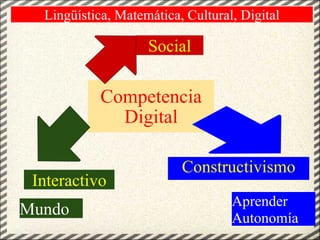 Competencia Digital Constructivismo Social Interactivo Lingüística, Matemática, Cultural, Digital Mundo Aprender  Autonomía 