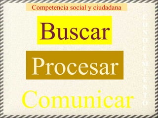Buscar Procesar Comunicar C O N O C I M I E N T O Competencia social y ciudadana 