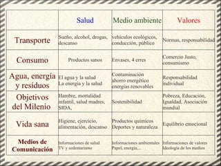 Salud Medio ambiente Valores Transporte Sueño, alcohol, drogas, descanso vehículos ecológicos, conducción, público Normas, responsabilidad Consumo Productos sanos Envases, 4 erres Comercio Justo, consumismo Agua, energía y resíduos El agua y la salud La energía y la salud Contaminación ahorro energético energías renovables Responsabilidad individual Objetivos del Milenio  Hambre, mortalidad infantil, salud madres, SIDA,  Sostenibilidad Pobreza, Educación, Igualdad, Asociación mundial Vida sana Higiene, ejercicio, alimentación, descanso Productos químicos Deportes y naturaleza  Equilibrio emocional Medios de Comunicación Informaciones de salud TV y sedentarismo Informaciones ambientales Papel, energía,... Informaciones de valores Ideología de los medios 