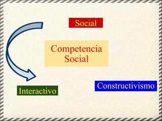 Competencia Social Constructivismo Social Interactivo 
