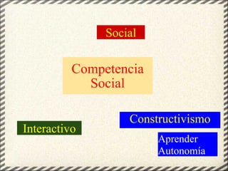 Competencia Social Constructivismo Social Interactivo Aprender  Autonomía 