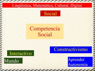 Competencia Social Constructivismo Social Interactivo Mundo  Lingüística, Matemática, Cultural, Digital Aprender  Autonomía 