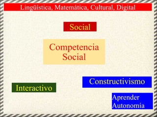Competencia Social Constructivismo Social Interactivo Lingüística, Matemática, Cultural, Digital Aprender  Autonomía 