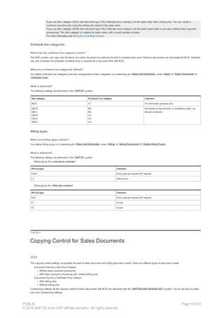 If you use item category OBLS with document type TALS (flat-rate price contract), bill the sales order with a billing plan. You can create a
customer payment plan using the billing plan stored in the sales order.
If you use item category OBSB with document type TALS (flat-rate price contract), bill the entire sales order in one step (without down payment
processing). This item category is suitable for sales orders with a small quantity of orders.
For more information see Billing for a Flat-Rate Contract.
Schedule line categories
What does the schedule line category control?
The SAP system can copy only the items of a sales document to a delivery for which schedule lines exist. Delivery documents are not created for BOS, therefore
only one schedule line (phantom schedule line) is required for a document item with BOS.
Where are schedule line categories defined?
You define schedule line categories and their assignments to item categories in Customizing for Sales and Distribution under Sales ® Sales Documents ®
Schedule Lines .
What is delivered?
The following settings are delivered in the SAP DI system:
Item category Schedule line category Comment
IBOS AT For information purposes only
QBOS
QBLS
OBOS
OBLS
TBOS
BN
BN
CD
CD
CD
No transfer of requirements, no availability check, not
relevant to delivery
Billing types
Where are billing types defined?
You define billing types in Customizing for Sales and Distribution under Billing ® Billing Documents ® Define Billing Types.
What is delivered?
The following settings are delivered in the SAP DI system:
· Billing types for a unit price contract
Billing type Comment
FAZS Down payment request (DP request)
L2 Debit memo
· Billing types for a flat-rate contract
Billing type Comment
FAZ Down payment request (DP request)
F1 Invoice
F2 Invoice
!--a11y-->
Copying Control for Sales Documents
Use
The copying control settings incorporate the area of sales document and billing document control. There are different types of document control:
· Document Flow for a Unit Price Contract
¡ Without down payment processing
¡ With down payment processing and, without billing plan
· Document Flow for a Flat-Rate Price Contract
¡ With billing plan
¡ Without billing plan
Customizing settings for the copying control of sales documents with BOS are delivered with the SAP Discrete Industries (DI) system. You do not have to make
your own Customizing settings.
PUBLIC
© 2014 SAP SE or an SAP affiliate company. All rights reserved.
Page 10 of 91
 