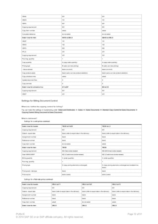 VBAK 051 051
VBKD 101 101
VBPA 001 001
Copying requirement 001 001
Copy item number select select
Complete reference do not select do not select
Detail view for item IBOS toQBLS QBOS toOBLS
VBAP 151 151
VBKD 102 102
VBPA 002 002
FPLA 251 251
Copying requirement 301 301
Pos./neg. quantity + +
Copy quantity A (copy order quantity) A (copy order quantity)
Pricing type B (carry out new pricing) B (carry out new pricing)
- Value contract blank (no limit) blank (no limit)
Copy product select. blank (carry out new product selection) blank (carry out new product selection)
Copy schedule lines select select
Update document flow X X
Copy services X X
Detail view for schedule line AT toBP BN toCD
Copying requirement 501 501
VBEP 201 201
Settings for Billing Document Control
Where do I define the copying control for billing?
You can make the settings in Customizing under Sales and Distribution ® Sales ® Sales Documents ® Maintain Copy Control for Sales Documents ®
Copying Control: Billing Document to Sales Document.
What is delivered?
· Settings for a unit price contract
Detail view for header TBOS toFAZS TBOS toL2
Copying requirement 001 001
Determ. export data blank (refer to export data in the delivery) blank (refer to export data in the delivery)
Assignment number blank blank
Reference number blank blank
Copy item number do not select select
Detail view for item TBOS TBOS
Copying requirement 002 (Item/order-related) 080 (BOS-item/order-related)
Data VBRK/VBRP 002 (Credit-memo/order-related) 002 (Credit-memo/order-related)
Billing quantity C (order quantity) C (order quantity)
Pos./neg. quantity + +
Pricing type D (copy pricing elements unchanged) G (copy pricing elements unchanged and re-determine
taxes)
Pricing exch. rate type blank blank
Price source blank (order) blank (order)
· Settings for a flat-rate price contract
Detail view for header OBLS toF1 OBLS toFAZ OBLS toF2
Copying requirement 001 001 001
Determ. export data blank (refer to export data in the delivery) blank (refer to export data in the delivery) blank (refer to export data in the delivery)
Assignment number blank blank blank
Reference number blank blank blank
Copy item number select do not select select
Detail view for item OBLS OBLS OBLS
PUBLIC
© 2014 SAP SE or an SAP affiliate company. All rights reserved.
Page 12 of 91
 