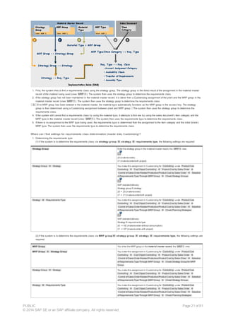 1. First, the system tries to find a requirements class using the strategy group. The strategy group is the direct result of the assignment in the material master
record of the material being used (view MRP 3 ). The system then uses the strategy group to determine the requirements class.
2. If the strategy group has not been maintained in the material master record, it is taken from a Customizing assignment of the plant and the MRP group in the
material master record (view MRP 1 ). The system then uses the strategy group to determine the requirements class.
3. If no MRP group has been entered in the material master, the material type automatically functions as the MRP group in the access key. The strategy
group is then determined using a Customizing assignment between plant and MRP group. The system then uses the strategy group to determine the
requirements class.
4. If the system still cannot find a requirements class by using the material type, it attempts to find one by using the sales document's item category and the
MRP type in the material master record (view: MRP 1 ). The system then uses the requirements type to determine the requirements class.
5. If there is no assignment to the MRP type being used, the requirements type is determined from the assignment to the item category and the initial (blank)
MRP type. The system then uses the requirements type to determine the requirements class.
Where can I find settings for requirements class determination (master data, Customizing)?
1. Determining the requirements type
(1) If the system is to determine the requirements class via strategy group ® strategy ® requirements type, the following settings are required:
Strategy Group Enter the strategy group in the material master record, the MRP 3 view.
20 (make-to-order)
21 (make-to-order/with project)
Strategy Group ® Strategy You make this assignment in Customizing for Controlling under Product Cost
Controlling ® Cost Object Controlling ® Product Cost by Sales Order ®
Control of Sales-Order-Related Production/Product Cost by Sales Order ® Selection
of Requirements Type Through MRP Group ® Check Strategy Groups .
SAP standard delivery:
Strategy group ® strategy
20 -> 20 (make-to-order)
21 -> 21 (make-to-order/with project)
Strategy ® Requirements Type You make this assignment in Customizing for Controlling under Product Cost
Controlling ® Cost Object Controlling ® Product Cost by Sales Order ®
Control of Sales-Order-Related Production/Product Cost by Sales Order ® Selection
of Requirements Type Through MRP Group ® Check Planning Strategies .
SAP standard delivery:
Strategy ® requirements type
20 -> KE (make-to-order without consumption)
21 -> KP (make-to-order with project)
(2) If the system is to determine the requirements class via MRP group ® strategy group ® strategy ® requirements type, the following settings are
required:
MRP Group You enter the MRP group in the material master record, the MRP 1 view.
MRP Group ® Strategy Group You make this assignment in Customizing for Controlling under Product Cost
Controlling ® Cost Object Controlling ® Product Cost by Sales Order ®
Control of Sales-Order-Related Production/Product Cost by Sales Order ® Selection
of Requirements Type Through MRP Group ® Check Strategy Group for MRP
Group .
Strategy Group ® Strategy You make this assignment in Customizing for Controlling under Product Cost
Controlling ® Cost Object Controlling ® Product Cost by Sales Order ®
Control of Sales-Order-Related Production/Product Cost by Sales Order ® Selection
of Requirements Type Through MRP Group ® Check Strategy Groups .
Strategy ® Requirements Type You make this assignment in Customizing for Controlling under Product Cost
Controlling ® Cost Object Controlling ® Product Cost by Sales Order ®
Control of Sales-Order-Related Production/Product Cost by Sales Order ® Selection
of Requirements Type Through MRP Group ® Check Planning Strategies .
PUBLIC
© 2014 SAP SE or an SAP affiliate company. All rights reserved.
Page 21 of 91
 