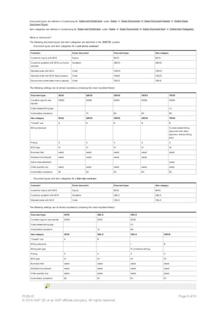 Document types are defined in Customizing for Sales and Distribution under Sales ® Sales Documents ® Sales Document Header ® Define Sales
Document Types .
Item categories are defined in Customizing for Sales and Distribution under Sales ® Sales Documents ® Sales Document Item ® Define Item Categories .
What is delivered?
The following document types and item categories are delivered in the SAP DI system:
· Document types and item categories for a unit price contract
Comment Sales document Document type Item category
Customer inquiry with BOS Inquiry IBOS IBOS
Customer quotation with BOS (unit price
contract)
Quotation QBOS QBOS
Standard order with BOS Order OBOS OBOS
Standard order with BOS (New process) Order OBSS OBOS
Service entry sheet (debit memo request) Order TBOS TBOS
The following settings are of utmost importance (choosing the most important fields):
Document type IBOS QBOS OBOS OBSS TBOS
Condition type for cost
transfer
EKBS EKBS EKBS EKBS EKBS
Order-related billing type L2
Incompletion procedure 10 B4 B4 B6
Item category IBOS QBOS OBOS OBOS TBOS
"Closed" rule A B B B B
Billing relevance S (order-related billing
document with down
payment, without billing
plan)
Pricing X X X X X
BOS type 01 01 01 01 02
Business item select select select select select
Schedule line allowed select select select select
Active receivable/claim select
Order quantity one select select select select select
Incompletion procedure B2 B3 B3 B3 B5
· Document types and item categories for a flat-rate contract
Comment Sales document Document type Item category
Customer inquiry with BOS Inquiry IBOS IBOS
Customer quotation with BOS Quotation QBLS QBLS
Standard order with BOS Order OBLS OBLS
The following settings are of utmost importance (choosing the most important fields):
Document type IBOS QBLS OBLS
Condition type for cost transfer EKBS EK02 EK02
Order-related billing type F2
Incompletion procedure 10 B4
Item category IBOS QBLS OBLS OBSB
"Closed" rule A B
Billing relevance I B
Billing plan type 01 (milestone billing) -
Pricing X X X X
BOS type 01 03 03 03
Business item select select select select
Schedule line allowed select select select select
Order quantity one select select select select
Incompletion procedure B2 B1 B1 B1
PUBLIC
© 2014 SAP SE or an SAP affiliate company. All rights reserved.
Page 9 of 91
 