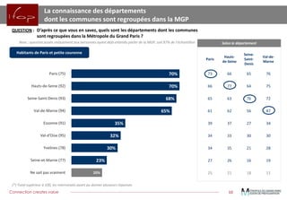 Connection creates value 
10 
Selon le département 
La connaissance des départements 
dont les communes sont regroupées dans la MGP 
QUESTION:D’aprèscequevousensavez,quelssontlesdépartementsdontlescommunessontregroupéesdanslaMétropoleduGrandParis? 
Base:questionposéeuniquementauxpersonnesayantdéjàentenduparlerdelaMGP,soit87%del’échantillon 
70% 
70% 
68% 
65% 
35% 
32% 
30% 
23% 
20% 
Paris (75) 
Hauts-de-Seine (92) 
Seine-Saint-Denis (93) 
Val-de-Marne (94) 
Essonne (91) 
Val-d’Oise (95) 
Yvelines (78) 
Seine-et-Marne (77) 
Ne sait pas vraiment 
Paris 
Hauts- de-Seine 
Seine- Saint- Denis 
Val-de- Marne 
73 
66 
65 
76 
66 
77 
64 
75 
65 
63 
76 
72 
61 
62 
56 
87 
39 
37 
27 
34 
34 
33 
30 
30 
34 
35 
21 
28 
27 
26 
16 
19 
25 
21 
18 
11 
Habitants de Paris et petite couronne 
(*)Totalsupérieurà100,lesinterviewésayantpudonnerplusieursréponses  