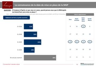 Connection creates value 
11 
La connaissance de la date de mise en place de la MGP 
QUESTION:Ettoujoursd’aprèscequevousensavez,quandpensez-vousquelaMétropoleduGrandParisseramiseenplace? 
Base:questionposéeuniquementauxpersonnesayantdéjàentenduparlerdelaMGP,soit87%del’échantillon 
11% 
16% 
21% 
13% 
39% 
En 2016 
En 2018 
En 2020 
En 2025 
Ne sait pas vraiment 
Paris 
Hauts- de-Seine 
Seine- Saint- Denis 
Val-de- Marne 
9 
16 
15 
6 
17 
14 
13 
18 
23 
19 
15 
24 
12 
13 
12 
19 
39 
38 
45 
33 
Habitants de Paris et petite couronne 
Selon le département  