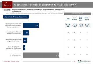 Connection creates value 
12 
La connaissance du mode de désignation du président de la MGP 
QUESTION:Toujoursd’aprèsvous,commentseradésignélePrésidentdelaMétropoleduGrandParis? 
Base:questionposéeuniquementauxpersonnesayantdéjàentenduparlerdelaMGP,soit87%del’échantillon 
25% 
9% 
6% 
3% 
57% 
Il sera élu par les maires et lesconseilleurs municipaux desterritoires concernés 
Il sera élu par les habitantsdes territoires concernés 
Il sera désigné par le préfet dela région Ile-de-France 
Il sera désigné par leprésident de la République 
Ne sait pas vraiment 
Paris 
Hauts- de-Seine 
Seine- Saint- Denis 
Val-de- Marne 
25 
28 
20 
24 
10 
9 
8 
9 
7 
6 
5 
8 
3 
1 
2 
4 
55 
56 
65 
55 
Habitants de Paris et petite couronne 
Selon le département  