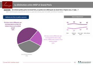 Connection creates value 
13 
41 
44 
40 
40 
21 
17 
22 
26 
Paris 
Hauts-de- Seine 
Seine- Saint- Denis 
Val-de- Marne 
LadistinctionentreMGPetGrandParis 
QUESTION:OnentendparfoisparlerduGrandParis,etparfoisdelaMétropoleduGrandParis.D’aprèsvous,ils’agit…? 
De deux noms différents qui correspondent en fait à la même chose sur le même projet 42% 
Ne sait pas vraiment 37% 
Base:questionposéeuniquementauxpersonnesayantdéjàentenduparlerdelaMGP,soit87%del’échantillon 
Selon le département 
Habitants de Paris et petite couronne  