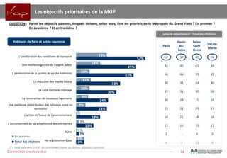 Connection creates value 
16 
23% 
18% 
10% 
11% 
10% 
9% 
7% 
3% 
6% 
52% 
45% 
43% 
33% 
30% 
24% 
23% 
18% 
13% 
2% 
6% 
L’amélioration des conditions de transport 
Une meilleure gestion de l’argent public 
L’amélioration de la qualité de vie des habitants 
La réduction des impôts locaux 
La lutte contre le chômage 
La construction de nouveaux logements 
Une meilleure redistribution des richesses entre lesterritoires 
L’action en faveur de l’environnement 
L’accroissement de la compétitivité des entreprises 
Autre 
Ne se prononcent pas 
Total des citations 
LesobjectifsprioritairesdelaMGP 
QUESTION:Parmilesobjectifssuivants,lesquelsdoivent,selonvous,êtrelesprioritésdelaMétropoleduGrandParis?Enpremier? Endeuxième?Etentroisième? 
(*)Totalsupérieurà100,lesinterviewésayantpudonnerplusieursréponses 
Paris 
Hauts- de- Seine 
Seine- Saint- Denis 
Val-de- Marne 
52 
57 
42 
56 
45 
45 
41 
49 
46 
44 
39 
42 
30 
31 
33 
40 
32 
31 
30 
26 
30 
23 
21 
19 
22 
22 
29 
21 
16 
21 
18 
16 
12 
16 
10 
12 
2 
- 
1 
2 
4 
3 
12 
6 
Selon le département : Total des citations 
Habitants de Paris et petite couronne  