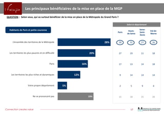 Connection creates value 
17 
LesprincipauxbénéficiairesdelamiseenplacedelaMGP 
QUESTION:Selonvous,quivasurtoutbénéficierdelamiseenplacedelaMétropoleduGrandParis? 
28% 
20% 
16% 
12% 
5% 
19% 
L’ensemble des territoires de la Métropole 
Les territoires les plus pauvres et en difficulté 
Paris 
Les territoires les plus riches et dynamiques 
Votre propre département 
Ne se prononcent pas 
Paris 
Hauts- de-Seine 
Seine- Saint- Denis 
Val-de- Marne 
30 
31 
27 
26 
27 
19 
11 
18 
17 
13 
14 
18 
9 
14 
14 
14 
2 
5 
9 
4 
15 
18 
25 
20 
Habitants de Paris et petite couronne 
Selon le département  