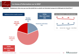 Connection creates value 
19 
Très bien informé(e) 1% 
Très mal informé(e) 20% 
TOTAL Bien informé(e) 
19% 
TOTAL 
Mal informé(e) 
81% 
Le niveau d’information sur la MGP 
QUESTION:Globalement, diriez-vous que vous êtes plutôt bien ou plutôt mal informé(e) à propos de la Métropole du Grand Paris ? 
16 
19 
20 
25 
84 
81 
80 
75 
Paris 
Hauts-de- Seine 
Seine- Saint- Denis 
Val-de- Marne 
Habitants de Paris et petite couronne 
Selon le département : «TOTAL Bien informé(e)»  