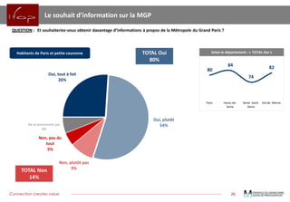 Connection creates value 
20 
Oui, tout à fait 26% 
Non, pas du tout 5% 
Ne se prononcent pas 6% 
TOTAL Oui 
80% 
TOTAL Non 
14% 
Le souhait d’information sur la MGP 
QUESTION:Et souhaiteriez-vous obtenir davantage d’informations à propos de la Métropole du Grand Paris ? 
80 
84 
74 
82 
Paris 
Hauts-de- Seine 
Seine- Saint- Denis 
Val-de- Marne 
Habitants de Paris et petite couronne 
Selon le département : «TOTAL Oui»  
