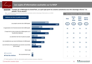 Connection creates value 
21 
32% 
20% 
17% 
11% 
9% 
8% 
0% 
3% 
52% 
41% 
32% 
25% 
24% 
18% 
0% 
3% 
Les projets concrets de la Métropole 
L’organisation et le fonctionnement de la Métropole 
L’impact de la mise en place de la Métropole sur la fiscalité des habitants 
Le calendrier de mise en place du projet 
Les compétences qui seront attribuées à la Métropole 
Les territoires et les populations qui seront concernéespar le projet 
Autre sujet 
Ne se prononcent pas 
Total des citations 
Lessujetsd’informationsouhaitéssurlaMGP 
QUESTION:AproposdelaMétropoleduGrandParis,surquelsujetparmilessuivantssouhaiteriez-vousêtredavantageinformé?Enpremier?Etensecond? 
Base:questionposéeuniquementauxpersonnessouhaitantobtenirdavantaged’informationsurlaMGP, 
soit80%del’échantillon 
(*)Totalsupérieurà100,lesinterviewésayantpudonnerplusieursréponses 
Habitants de Paris et petite couronne 
Paris 
Hauts- de- Seine 
Seine- Saint- Denis 
Val-de- Marne 
52 
56 
50 
51 
46 
39 
38 
36 
26 
36 
35 
37 
27 
20 
24 
29 
25 
25 
20 
24 
19 
16 
23 
14 
- 
- 
2 
1 
2 
5 
5 
4 
Selon le département : Total des citations 
-  