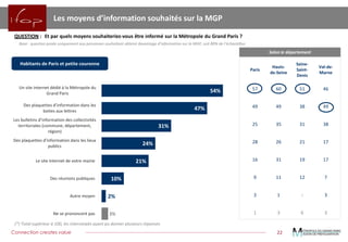 Connection creates value 
22 
Les moyens d’information souhaités sur la MGP 
QUESTION:Etparquelsmoyenssouhaiteriez-vousêtreinformésurlaMétropoleduGrandParis? 
54% 
47% 
31% 
24% 
21% 
10% 
2% 
3% 
Un site internet dédié à la Métropole duGrand Paris 
Des plaquettes d’information dans les boites aux lettres 
Les bulletins d’information des collectivités territoriales (commune, département, région) 
Des plaquettes d’information dans les lieux publics 
Le site Internet de votre mairie 
Des réunions publiques 
Autre moyen 
Ne se prononcent pas 
Paris 
Hauts- de-Seine 
Seine- Saint- Denis 
Val-de- Marne 
57 
60 
51 
46 
49 
49 
38 
49 
25 
35 
31 
38 
28 
26 
21 
17 
16 
31 
19 
17 
9 
11 
12 
7 
3 
1 
- 
3 
1 
3 
6 
3 
Base:questionposéeuniquementauxpersonnessouhaitantobtenirdavantaged’informationsurlaMGP,soit80%del’échantillon 
(*)Totalsupérieurà100,lesinterviewésayantpudonnerplusieursréponses 
Selon le département 
Habitants de Paris et petite couronne  