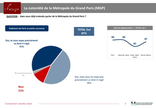 Connection creates value 
7 
89 
89 
82 
87 
Paris 
Hauts-de- Seine 
Seine- Saint- Denis 
Val-de- Marne 
LanotoriétédelaMétropoleduGrandParis(MGP) 
QUESTION:Avez-vousdéjàentenduparlerdelaMétropoleduGrandParis? 
Selon le département : «TOTAL Oui» 
Oui, et vous voyez précisément ce dont il s’agit 41% 
Non 11% 
Ne se prononcent pas2% 
TOTAL Oui 
87% 
Habitants de Paris et petite couronne  