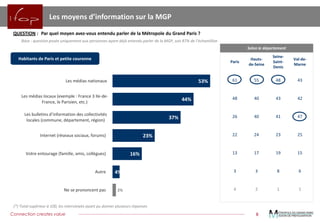 Connection creates value 
8 
Lesmoyensd’informationsurlaMGP 
QUESTION:Parquelmoyenavez-vousentenduparlerdelaMétropoleduGrandParis? 
Base:questionposéeuniquementauxpersonnesayantdéjàentenduparlerdelaMGP,soit87%del’échantillon 
Habitants de Paris et petite couronne 
53% 
44% 
37% 
23% 
16% 
4% 
2% 
Les médias nationaux 
Les médias locaux (exemple : France 3 Ile-de- France, le Parisien, etc.) 
Les bulletins d’information des collectivités locales (commune, département, région) 
Internet (réseaux sociaux, forums) 
Votre entourage (famille, amis, collègues) 
Autre 
Ne se prononcent pas 
Paris 
Hauts- de-Seine 
Seine- Saint- Denis 
Val-de- Marne 
61 
55 
48 
43 
48 
40 
43 
42 
26 
40 
41 
47 
22 
24 
23 
25 
13 
17 
19 
15 
3 
3 
8 
6 
4 
2 
1 
1 
Selon le département 
(*)Totalsupérieurà100,lesinterviewésayantpudonnerplusieursréponses  