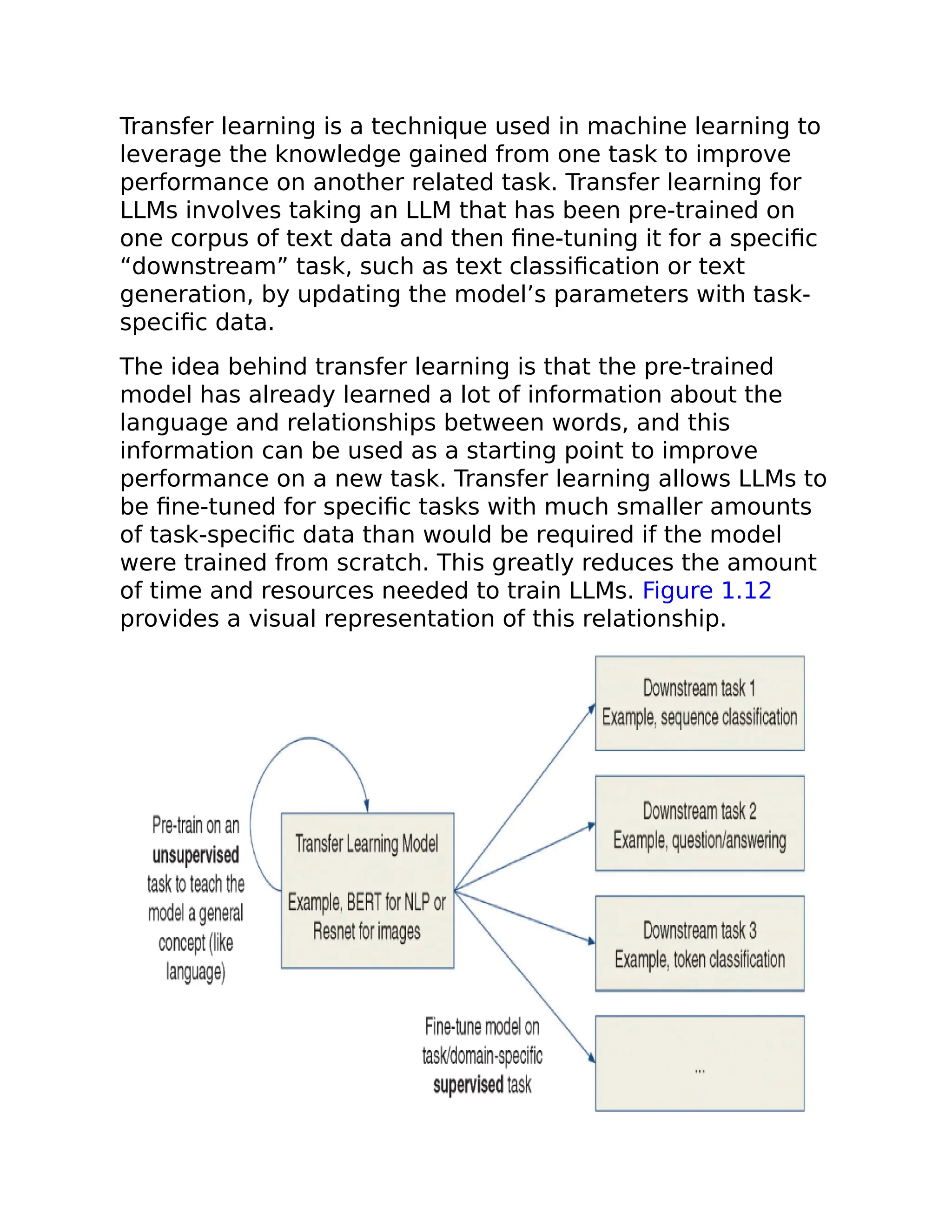 Transfer learning is a technique used in machine learning to
leverage the knowledge gained from one task to improve
performance on another related task. Transfer learning for
LLMs involves taking an LLM that has been pre-trained on
one corpus of text data and then fine-tuning it for a specific
“downstream” task, such as text classification or text
generation, by updating the model’s parameters with task-
specific data.
The idea behind transfer learning is that the pre-trained
model has already learned a lot of information about the
language and relationships between words, and this
information can be used as a starting point to improve
performance on a new task. Transfer learning allows LLMs to
be fine-tuned for specific tasks with much smaller amounts
of task-specific data than would be required if the model
were trained from scratch. This greatly reduces the amount
of time and resources needed to train LLMs. Figure 1.12
provides a visual representation of this relationship.
 