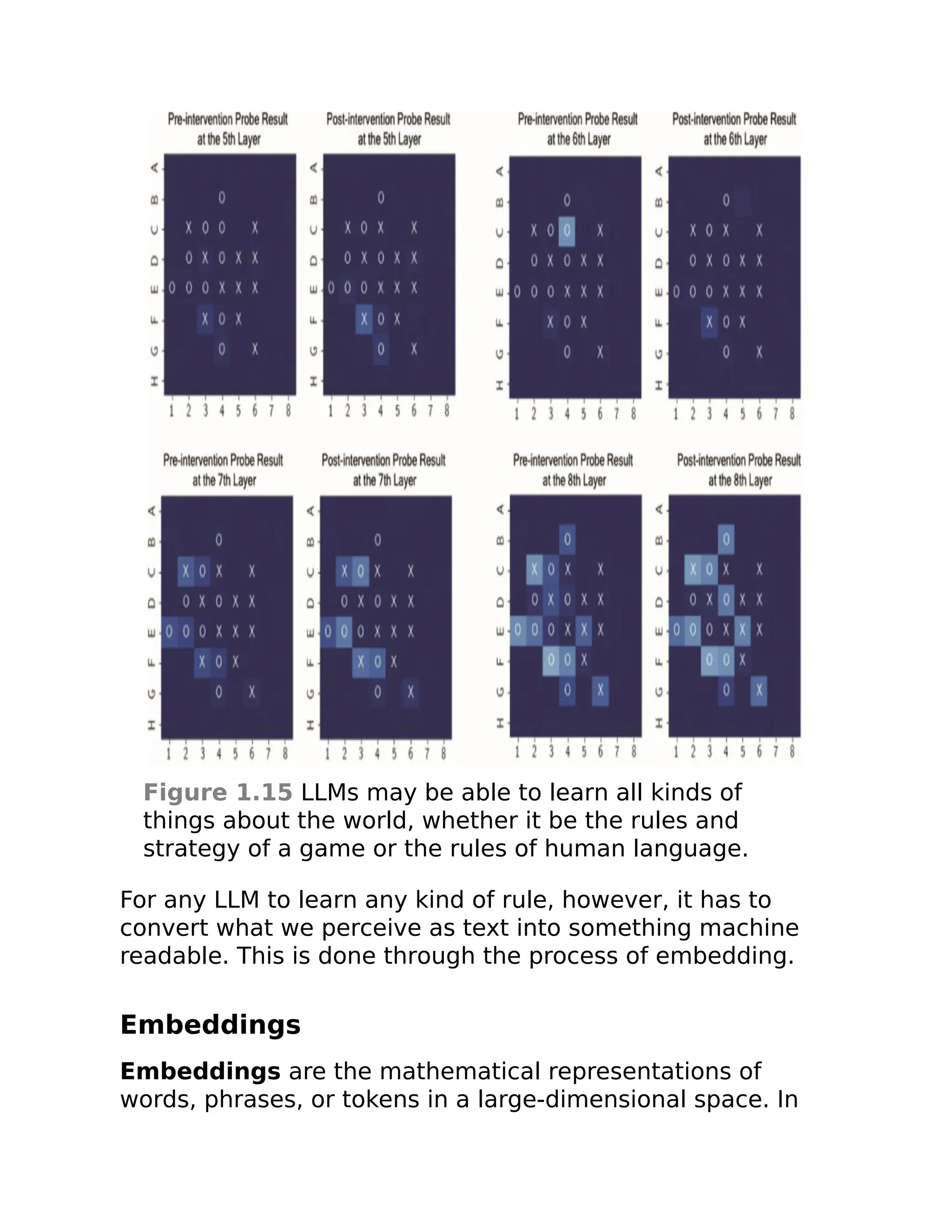 Figure 1.15 LLMs may be able to learn all kinds of
things about the world, whether it be the rules and
strategy of a game or the rules of human language.
For any LLM to learn any kind of rule, however, it has to
convert what we perceive as text into something machine
readable. This is done through the process of embedding.
Embeddings
Embeddings are the mathematical representations of
words, phrases, or tokens in a large-dimensional space. In
 