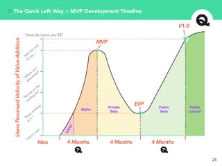 “Add
this and
I’ll pay…
”
“Keep
working
at it..”
24
// The Quick Left Way :: MVP Development Timeline
UsersPerceivedVelocityofValueAddition
“Put m
e
on
the
m
ailing
list”
“W
here
do
I
download?”
“How do I give you $$”
“I don’t care”
UX/UI
Alpha
Private
Beta
4 Months 4 Months 4 Months
MVP
V1.0
Idea
Public
Beta
Public
Launch
EVP
 