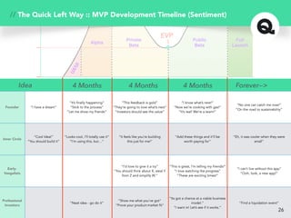 Founder “I have a dream”
“It’s finally happening”
“Stick to the process”
“Let me show my friends”
“This feedback is gold”
“They’re going to love what’s next”
“Investors should see the value”
“I know what’s next!”
“Now we’re cooking with gas!”
“It’s real! We’re a team!”
“No one can catch me now!”
“On the road to sustainability”
Inner Circle
“Cool Idea!”
“You should build it”
“Looks cool, I’ll totally use it”
“I’m using this, but…”
“It feels like you’re building
this just for me!”
“Add these things and it’ll be
worth paying for”
“Eh, it was cooler when they were
small”
Early-
Vangelists
“I’d love to give it a try”
“You should think about X, steal Y
from Z and simplify W.”
“This is great, I’m telling my friends!”
“I love watching the progress”
“These are exciting times!”
“I can’t live without this app”
“Ooh, look, a new app!”
Professional
Investors
“Neat idea - go do it”
“Show me what you’ve got”
“Prove your product-market fit”
“Its got a chance at a viable business
model.”
“I want in! Let’s see if it works.”
“Find a liquidation event”
UX/UI
Alpha
Private
Beta
4 Months 4 Months 4 MonthsIdea
Public
Beta
Full
Launch
EVP
26
// The Quick Left Way :: MVP Development Timeline (Sentiment)
Forever—>
 