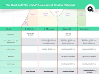 Consultants
Build the MVP
($240,000)
Build v1.0
($240,000)
Technical Co-Founder OR
Mid-Level Dev
$120,000/yr ($40,000/4mo)
or
$90,000 ($30,000/4mo)
$120,000/yr ($40,000/4mo)
or
$90,000 ($30,000/4mo)
$120,000/yr ($40,000/4mo)
or
$90,000 ($30,000/4mo)
Product Manager $60,000/yr ($20,000/4mo) $60,000/yr ($20,000/4mo) $60,000/yr ($20,000/4mo)
Marketing $90,000/yr ($30,000/4mo) $90,000/yr ($30,000/4mo)
UX/UI Design $60,000/yr ($20,000/4mo) $60,000/yr ($20,000/4mo)
[P&L] ($240,000)/4mo ($50-60,000)/4mo ($340-350,000)/4mo
($100-110,000)/4mo
+ REVENUE
UX/UI
Alpha
Private
Beta
4 Months 4 Months 4 MonthsIdea
Public
Beta
Full
Launch
EVP
27
// The Quick Left Way :: MVP Development Timeline (Billables)
Forever—>
 