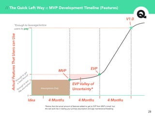 “Enough
to
test
The
assum
ption”
28
// The Quick Left Way :: MVP Development Timeline (Features)
ActualFeaturesThatUserscanUse
“Enough
to
get
a
Seed
Round”
“Enough to leverage/entice
users to pay”
0
4 Months 4 Months 4 Months
MVP
V1.0
Idea
EVP
EVP Valley of
Uncertainty*
*Notice that the actual amount of features added to get to EVP from MVP is small, but
the real work lies in testing your primary assumption and app maintenance/tweaking
Assumptions Only
 
