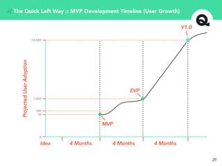 10
29
// The Quick Left Way :: MVP Development Timeline (User Growth)
ProjectedUserAdoption
0
4 Months 4 Months 4 Months
MVP
V1.0
Idea
EVP
Assumptions Only;
Poop in a Box
1,000
10,000
100
 