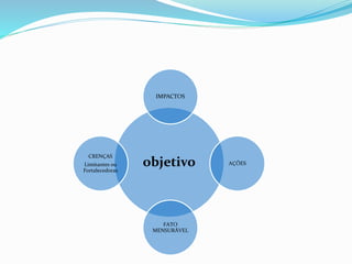 objetivo
IMPACTOS
AÇÕES
FATO
MENSURÁVEL
CRENÇAS
Limitantes ou
Fortalecedoras
 