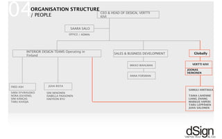 !
ORGANISATION STRUCTURE
/ PEOPLE
CEO & HEAD OF DESIGN, VERTTI
KIVI
JUHA RISTA
INTERIOR DESIGN TEAMS Operating in
Finland
FRED ASH
SAMULI HINTIKKA
SARA SYVÄHUOKO
NORA JOUVENEL
SINI KANGAS
TARU KIVIOJA
SINI NENONEN
ISABELLA PAASONEN
HAEYEON RYU
TAINA LAHENNE
LIANG ZHANG
MARKUS VIIPERI
TARU LEPPÄNEN
JUHA SALONEN
OFFICE / ADMIN
SALES & BUSINESS DEVELOPMENT
MIKKO WAHLMAN
ANNA FORSMAN
SAARA SALO
Globally
VERTTI KIVI
JOONAS
HEINONEN
04
 