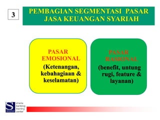 PEMBAGIAN SEGMENTASI PASAR
JASA KEUANGAN SYARIAH
3
PASAR
EMOSIONAL
(Ketenangan,
kebahagiaan &
keselamatan)
PASAR
RASIONAL
...