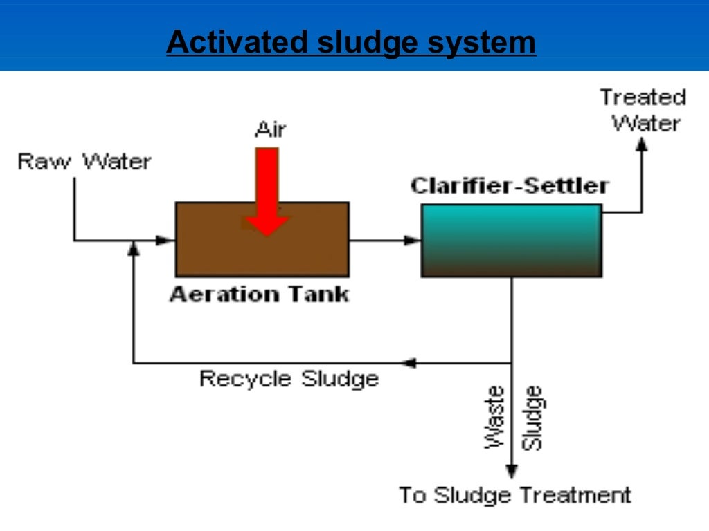 28737268 wastewatertreatmentppt