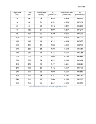 Cossel 12
Separation
(cm)
Time
(sec)
Coincidences
(counts)
σc
(countsr^1/2)
Coincidence Rate
(counts/sec)
σR
(counts/sec)
10 60 24 4.899 0.400 0.08165
30 60 21 4.583 0.350 0.07638
50 60 14 3.742 0.233 0.06236
70 120 26 5.099 0.217 0.04249
90 120 27 5.196 0.225 0.04330
110 120 15 3.873 0.125 0.03227
130 180 19 4.359 0.106 0.02422
150 210 25 5.000 0.119 0.02381
170 240 22 4.690 0.092 0.01954
190 240 18 4.243 0.075 0.01768
210 270 26 5.099 0.096 0.01889
230 270 24 4.899 0.089 0.01814
250 270 30 5.477 0.111 0.02029
270 300 20 4.472 0.067 0.01491
290 300 22 4.690 0.073 0.01563
310 300 14 3.742 0.047 0.01247
340 360 13 3.606 0.036 0.01002
380 360 18 4.243 0.050 0.01179
Table 1: Coincidences per second obtained using Paddle Counters
 