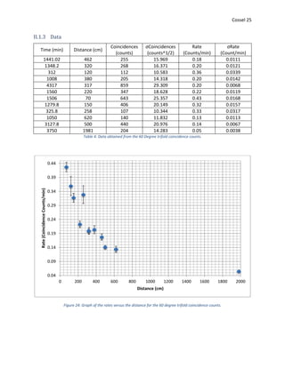 Cossel 25
II.1.3 Data
Time (min) Distance (cm)
Coincidences
(counts)
σCoincidences
(counts^1/2)
Rate
(Counts/min)
σRate
(Count/min)
1441.02 462 255 15.969 0.18 0.0111
1348.2 320 268 16.371 0.20 0.0121
312 120 112 10.583 0.36 0.0339
1008 380 205 14.318 0.20 0.0142
4317 317 859 29.309 0.20 0.0068
1560 220 347 18.628 0.22 0.0119
1506 70 643 25.357 0.43 0.0168
1279.8 150 406 20.149 0.32 0.0157
325.8 258 107 10.344 0.33 0.0317
1050 620 140 11.832 0.13 0.0113
3127.8 500 440 20.976 0.14 0.0067
3750 1981 204 14.283 0.05 0.0038
Table 4: Data obtained from the 60 Degree trifold coincidence counts.
Figure 24: Graph of the rates versus the distance for the 60 degree trifold coincidence counts.
0.04
0.09
0.14
0.19
0.24
0.29
0.34
0.39
0.44
0 200 400 600 800 1000 1200 1400 1600 1800 2000
Rate(CoincidenceCounts/min)
Distance (cm)
 