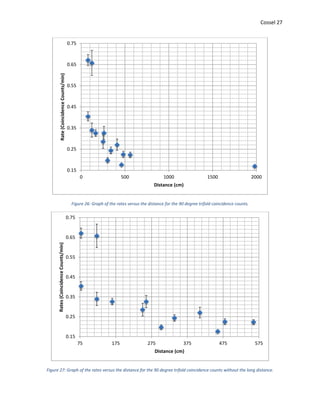 Cossel 27
Figure 26: Graph of the rates versus the distance for the 90 degree trifold coincidence counts.
Figure 27: Graph of the rates versus the distance for the 90 degree trifold coincidence counts without the long distance.
0.15
0.25
0.35
0.45
0.55
0.65
0.75
0 500 1000 1500 2000
Rate(CoincidenceCounts/min)
Distance (cm)
0.15
0.25
0.35
0.45
0.55
0.65
0.75
75 175 275 375 475 575
Rates(CoincidenceCounts/min)
Distance (cm)
 