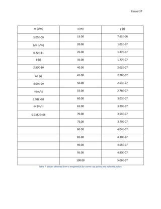 Cossel 37
m (s/m) x (m) y (s)
5.05E-09 15.00 7.61E-08
Δm (s/m) 20.00 1.01E-07
8.72E-11 25.00 1.27E-07
b (s) 35.00 1.77E-07
2.80E-10 40.00 2.02E-07
Δb (s) 45.00 2.28E-07
4.09E-09 50.00 2.53E-07
v (m/s) 55.00 2.78E-07
1.98E+08 60.00 3.03E-07
σv (m/s) 65.00 3.29E-07
0.0342E+08 70.00 3.54E-07
75.00 3.79E-07
80.00 4.04E-07
85.00 4.30E-07
90.00 4.55E-07
95.00 4.80E-07
100.00 5.06E-07
Table 7: Values obtained from a weighted fit for cosmic ray pulses and reflected pulses.
 