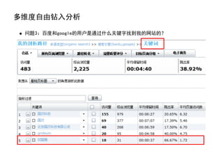 多维度自由钻入分析

 问题3：百度和google的用户是通过什么关键字找到我的网站的？
 
