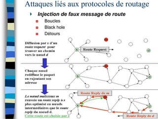 Attaques liés aux protocoles de routage
Injection de faux message de route
◘ Boucles
◘ Black hole
◘ Détours
11
 