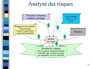 Analyse des risques
6
 