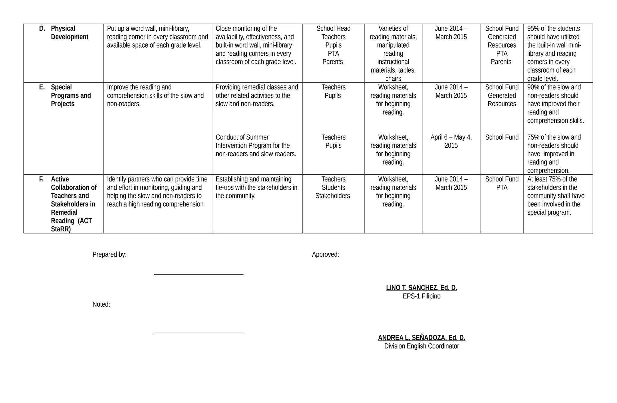 D. Physical
Development
Put up a word wall, mini-library,
reading corner in every classroom and
available space of each grade level.
Close monitoring of the
availability, effectiveness, and
built-in word wall, mini-library
and reading corners in every
classroom of each grade level.
School Head
Teachers
Pupils
PTA
Parents
Varieties of
reading materials,
manipulated
reading
instructional
materials, tables,
chairs
June 2014 –
March 2015
School Fund
Generated
Resources
PTA
Parents
95% of the students
should have utilized
the built-in wall mini-
library and reading
corners in every
classroom of each
grade level.
E. Special
Programs and
Projects
Improve the reading and
comprehension skills of the slow and
non-readers.
Providing remedial classes and
other related activities to the
slow and non-readers.
Conduct of Summer
Intervention Program for the
non-readers and slow readers.
Teachers
Pupils
Teachers
Pupils
Worksheet,
reading materials
for beginning
reading.
Worksheet,
reading materials
for beginning
reading.
June 2014 –
March 2015
April 6 – May 4,
2015
School Fund
Generated
Resources
School Fund
90% of the slow and
non-readers should
have improved their
reading and
comprehension skills.
75% of the slow and
non-readers should
have improved in
reading and
comprehension.
F. Active
Collaboration of
Teachers and
Stakeholders in
Remedial
Reading (ACT
StaRR)
Identify partners who can provide time
and effort in monitoring, guiding and
helping the slow and non-readers to
reach a high reading comprehension
Establishing and maintaining
tie-ups with the stakeholders in
the community.
Teachers
Students
Stakeholders
Worksheet,
reading materials
for beginning
reading.
June 2014 –
March 2015
School Fund
PTA
At least 75% of the
stakeholders in the
community shall have
been involved in the
special program.
Prepared by:
___________________________
Approved:
LINO T. SANCHEZ, Ed. D.
EPS-1 Filipino
ANDREA L. SEÑADOZA, Ed. D.
Division English Coordinator
Noted:
___________________________
 