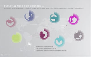 Global
NEED FOR CONTROL & LOCUS OF CONTROL
82
50
36
84
53 39
92
69
39
94
25
88
64
36
93
77
53
90
66
34
89
65
37
United States
United Kingdom
China
India
Brazil
South KoreaTurkey
Global
75
PERCENTAGE AGREEING WITH EACH STATEMENT, GLOBAL (BRAZIL, CHINA, INDIA, SOUTH KOREA, TURKEY, UNITED KINGDOM & UNITED STATES)
PERSONAL NEED FOR CONTROL	 FIG 1
3. 	 I believe I have little control over my life, it’s largely up to fate.
1. 	 Being in control is important to me.
2. 	 I feel in control of every aspect of my life.
1
2 3
06CONTROL SHIFT
 